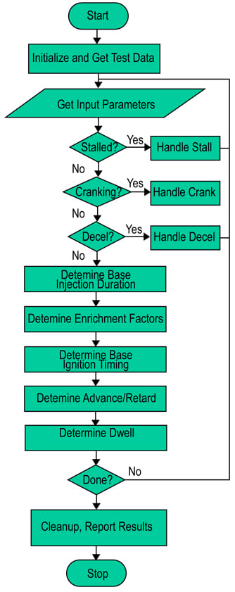Algorithm flowchart for the Tooth-to-Spark benchmark